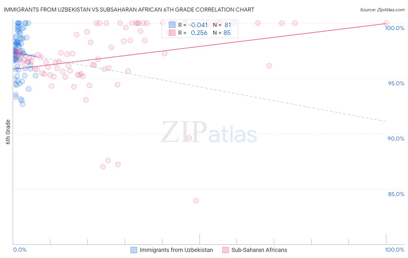 Immigrants from Uzbekistan vs Subsaharan African 6th Grade