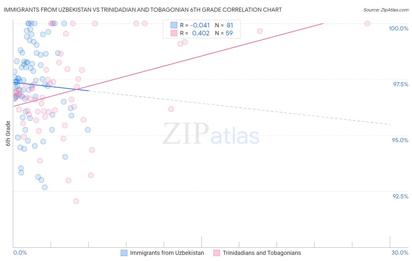 Immigrants from Uzbekistan vs Trinidadian and Tobagonian 6th Grade
