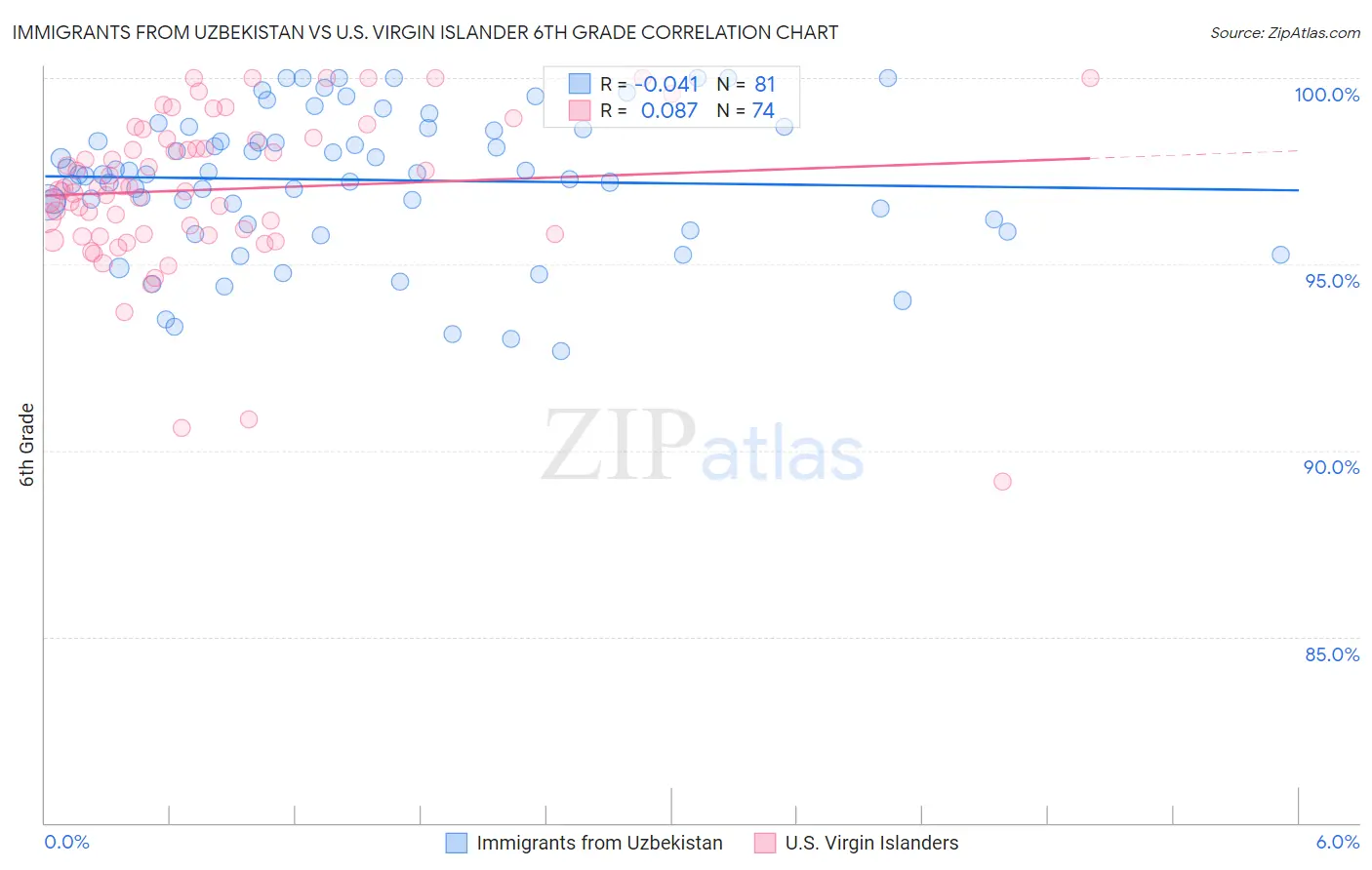 Immigrants from Uzbekistan vs U.S. Virgin Islander 6th Grade