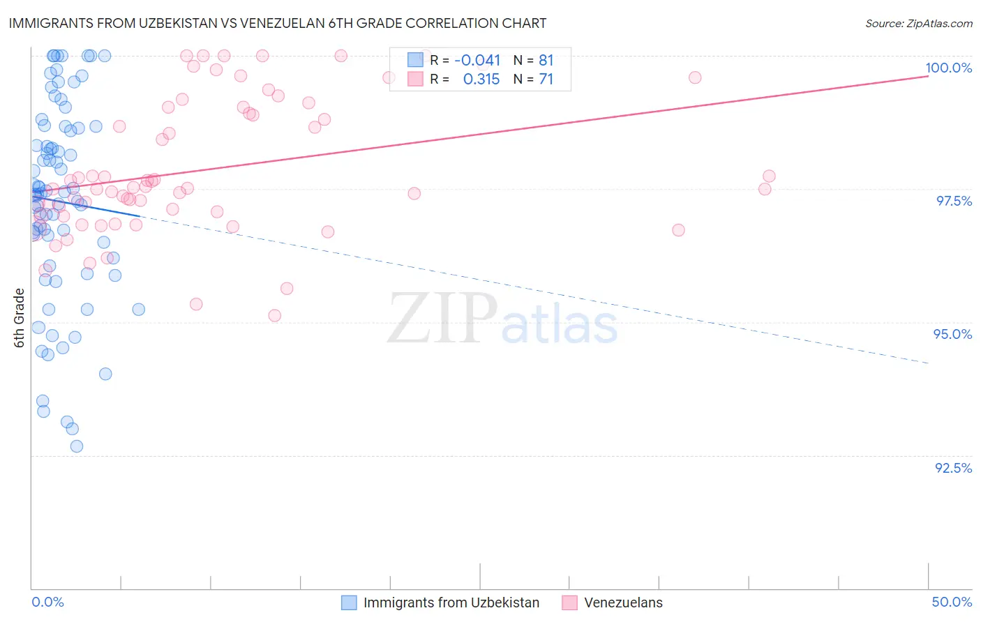 Immigrants from Uzbekistan vs Venezuelan 6th Grade