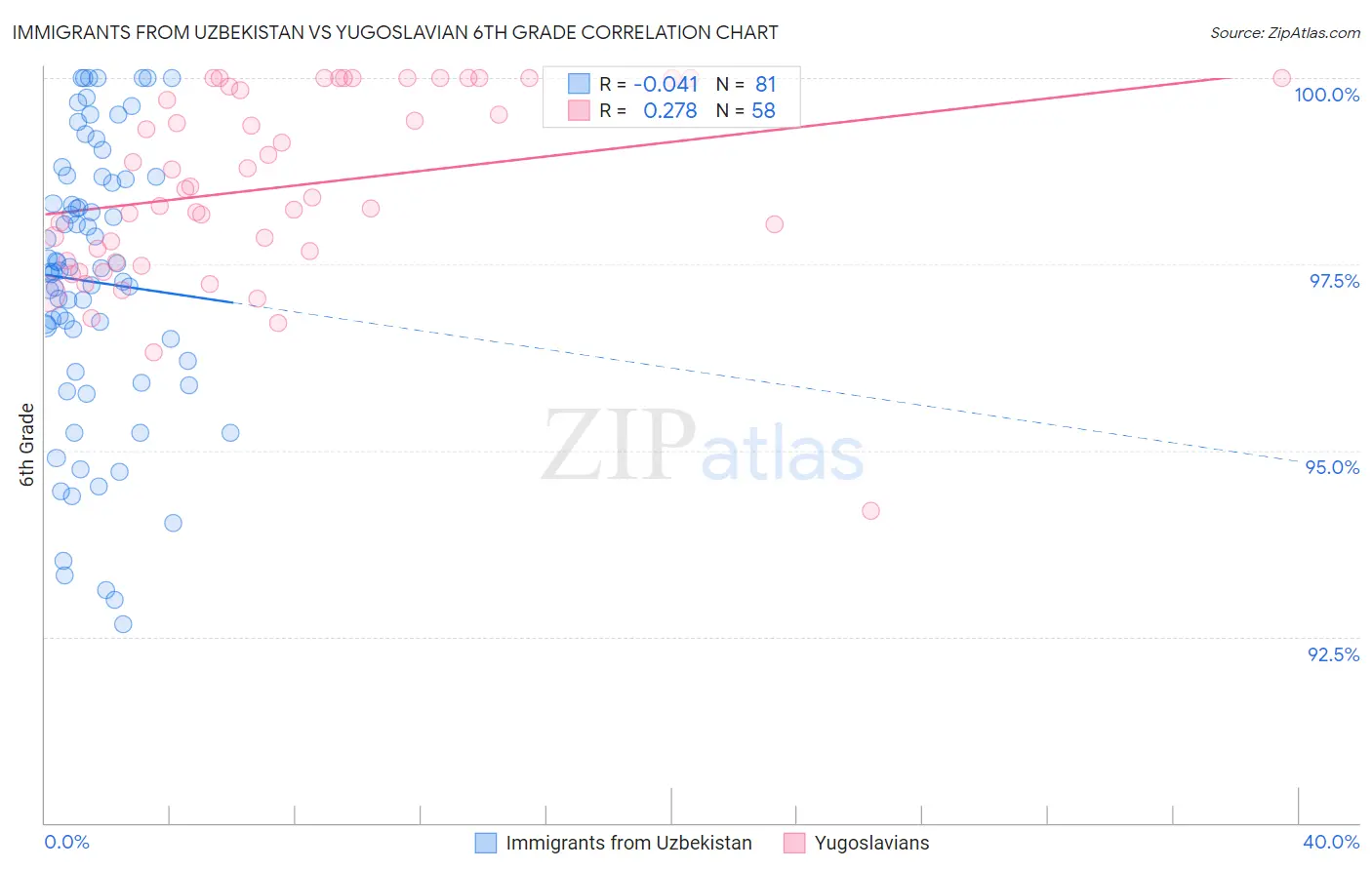 Immigrants from Uzbekistan vs Yugoslavian 6th Grade