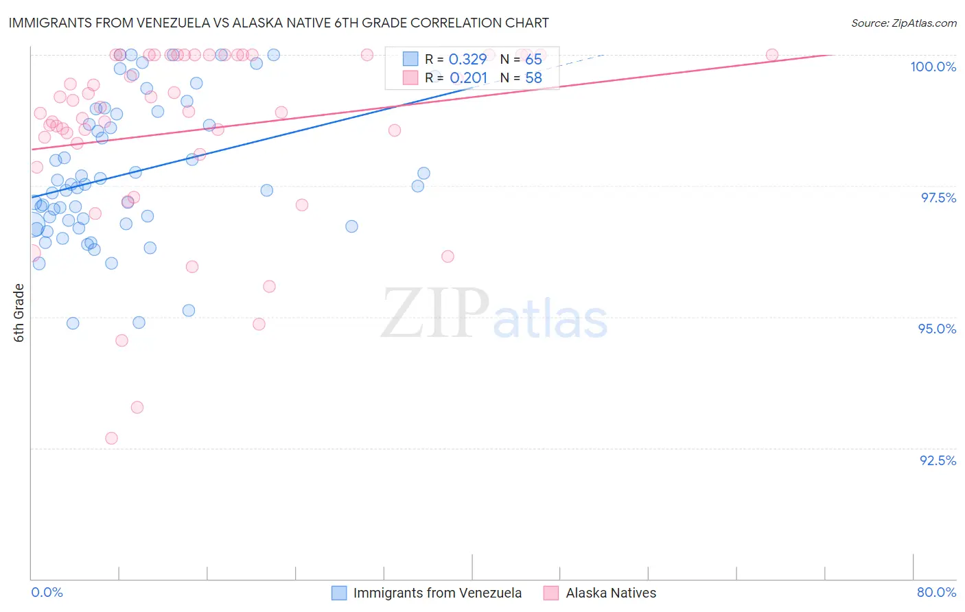Immigrants from Venezuela vs Alaska Native 6th Grade