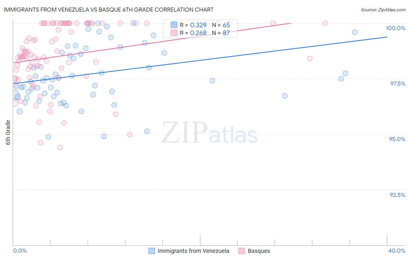 Immigrants from Venezuela vs Basque 6th Grade