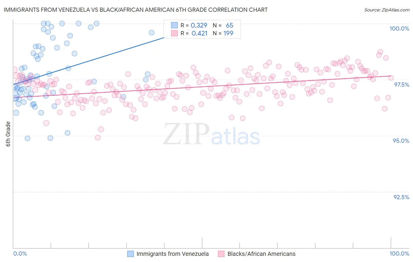 Immigrants from Venezuela vs Black/African American 6th Grade