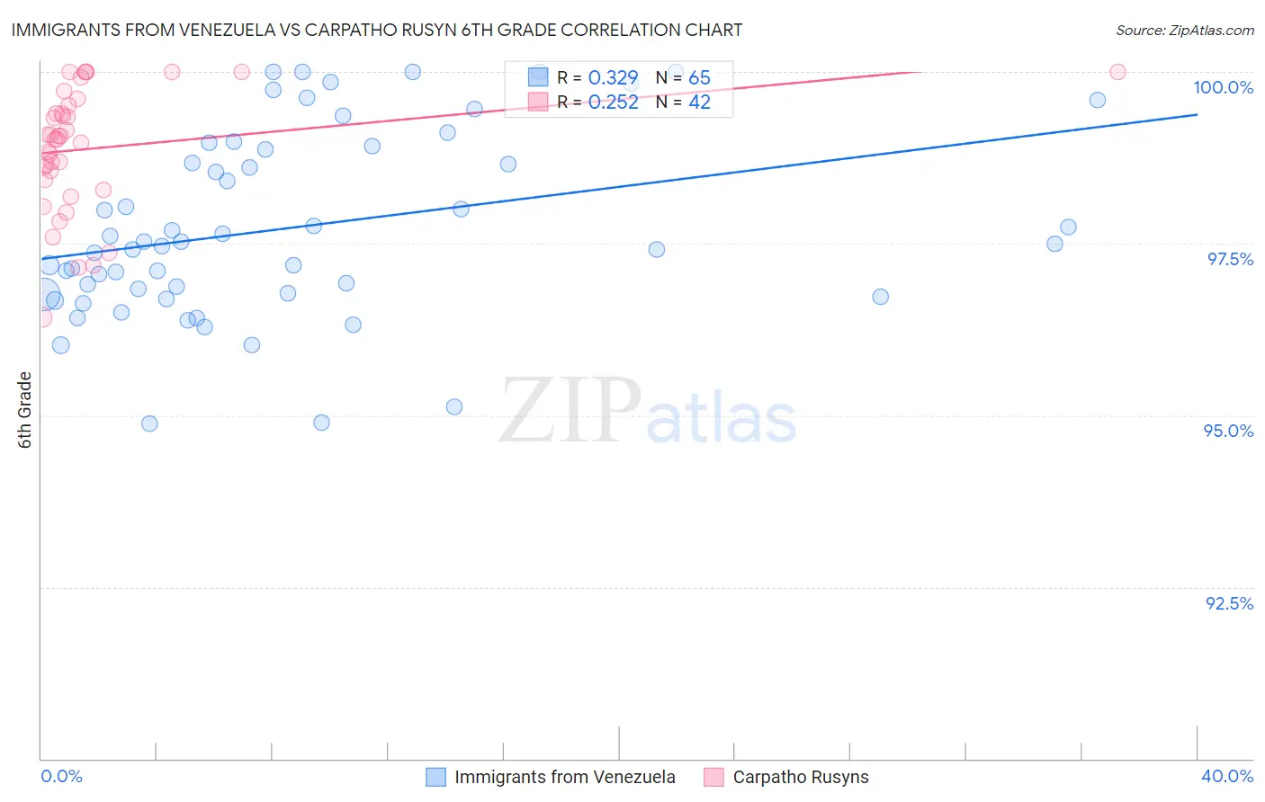 Immigrants from Venezuela vs Carpatho Rusyn 6th Grade