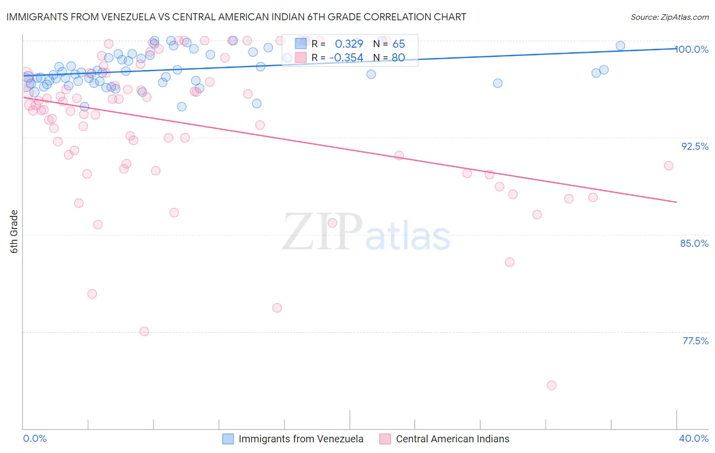 Immigrants from Venezuela vs Central American Indian 6th Grade