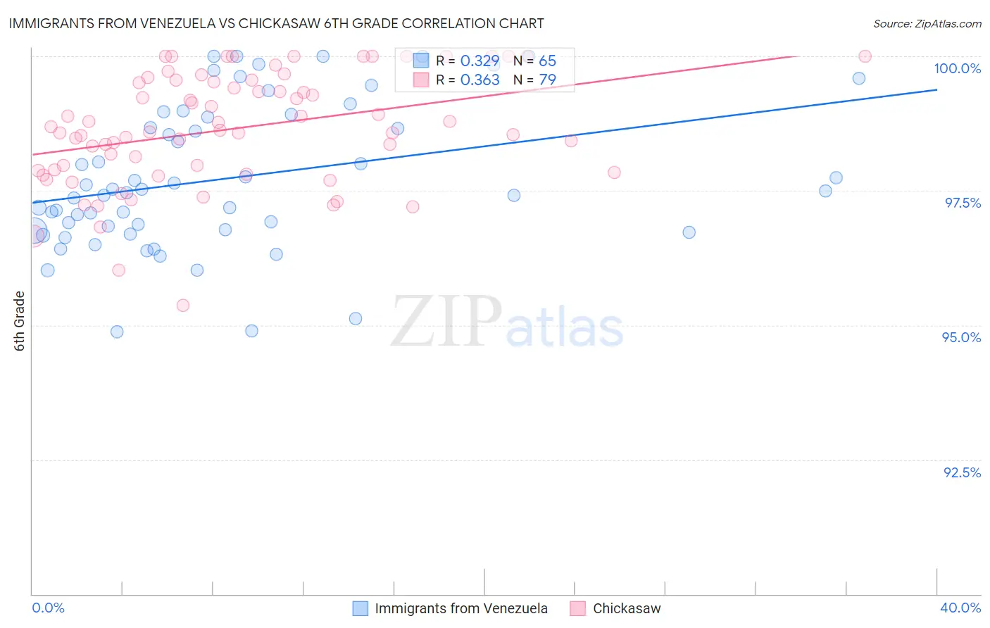 Immigrants from Venezuela vs Chickasaw 6th Grade