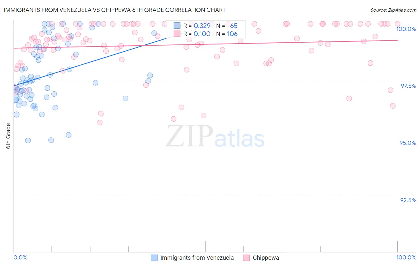 Immigrants from Venezuela vs Chippewa 6th Grade