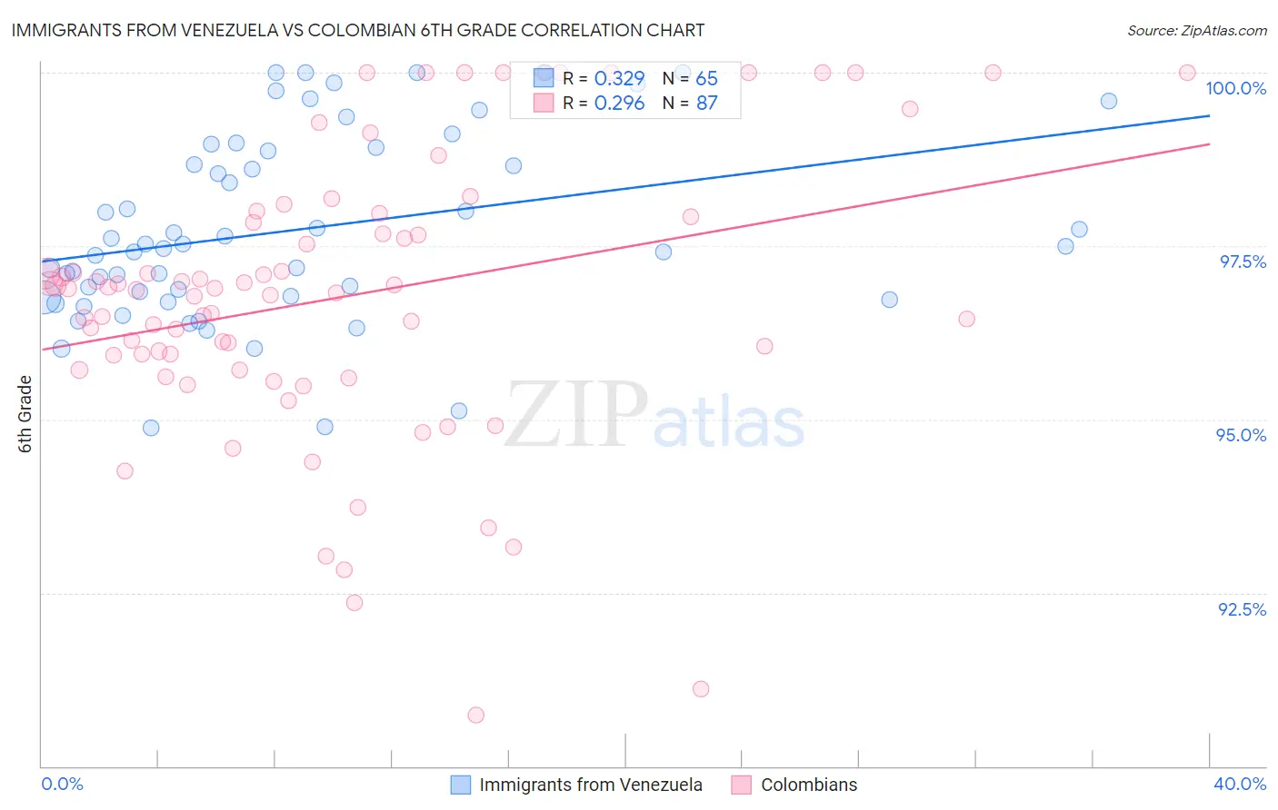 Immigrants from Venezuela vs Colombian 6th Grade