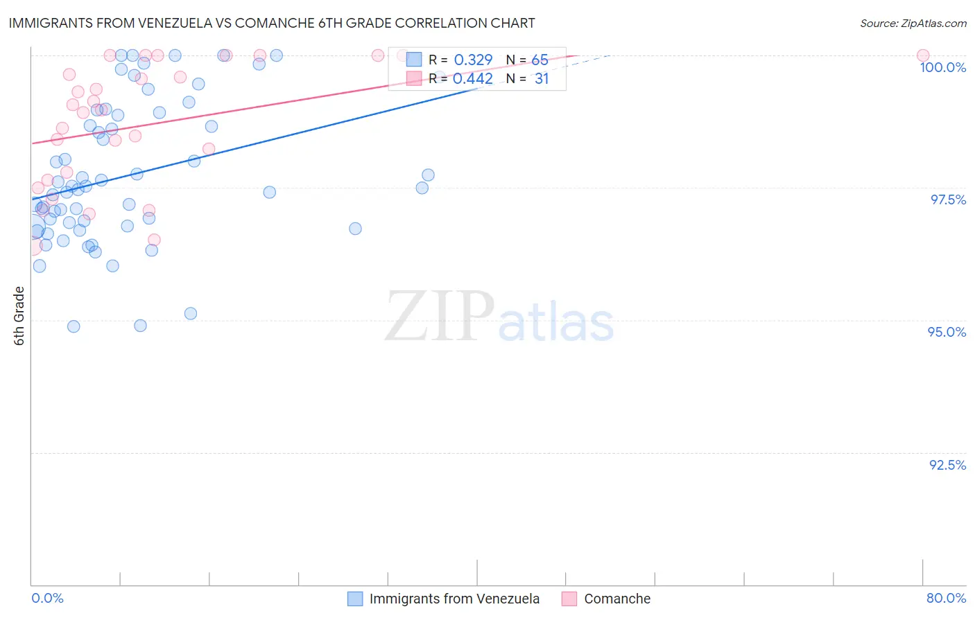Immigrants from Venezuela vs Comanche 6th Grade