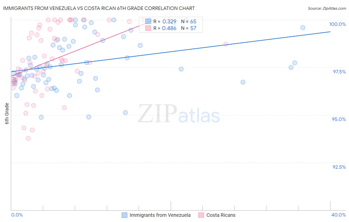 Immigrants from Venezuela vs Costa Rican 6th Grade