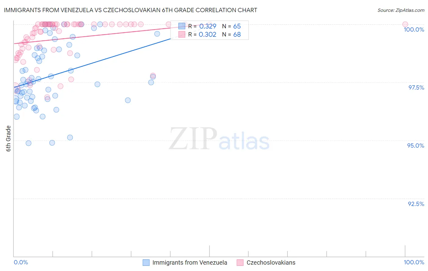 Immigrants from Venezuela vs Czechoslovakian 6th Grade