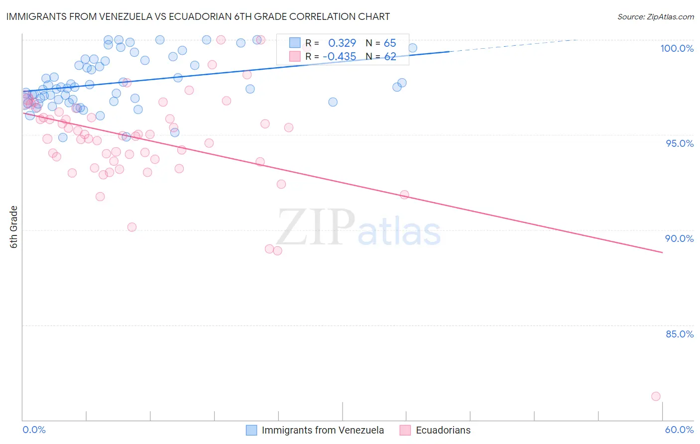 Immigrants from Venezuela vs Ecuadorian 6th Grade