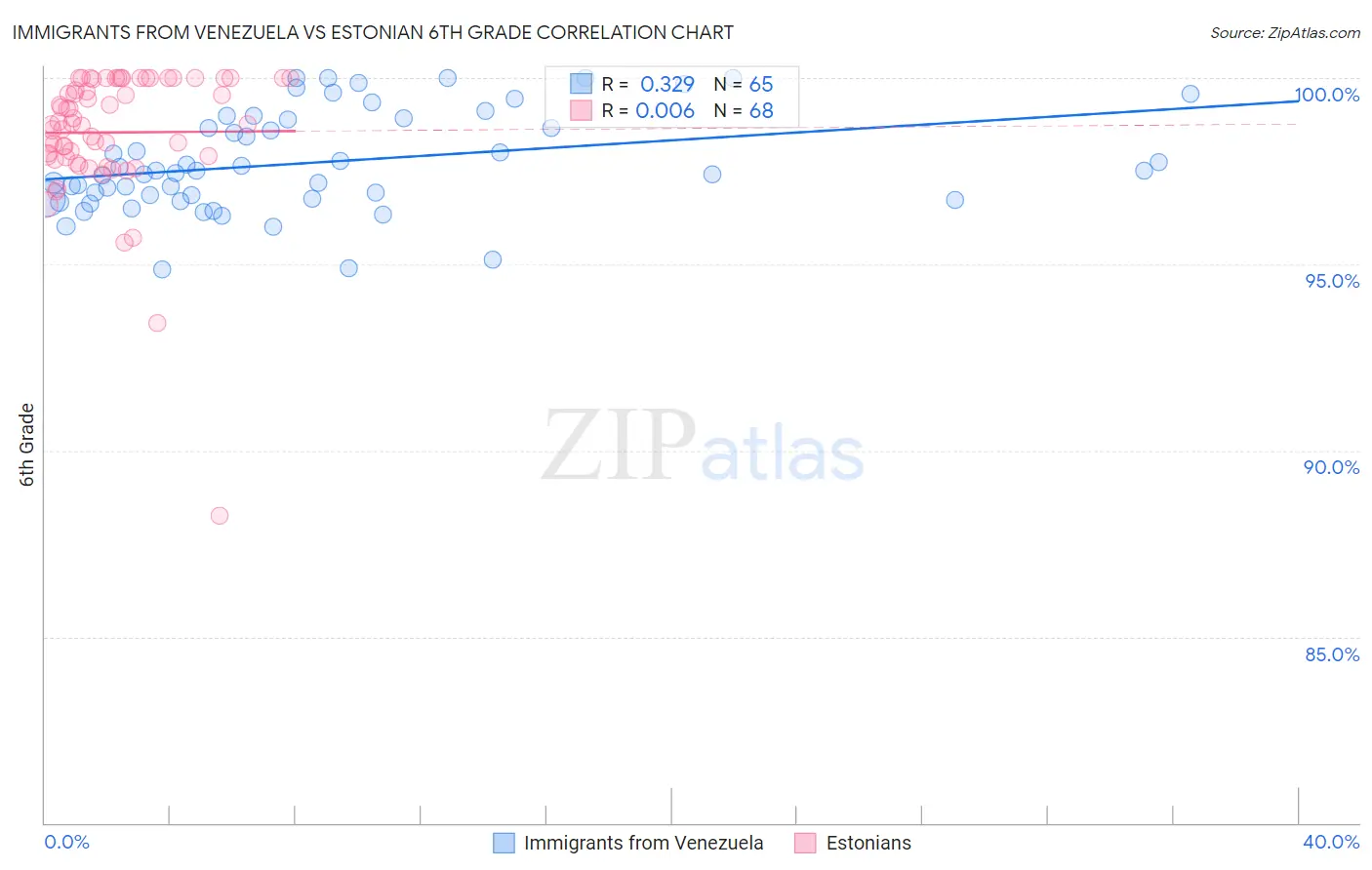 Immigrants from Venezuela vs Estonian 6th Grade