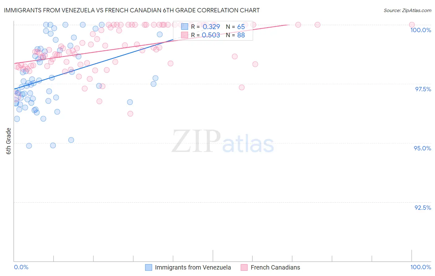 Immigrants from Venezuela vs French Canadian 6th Grade