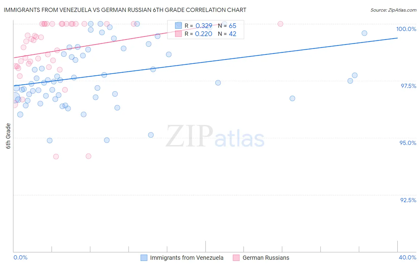 Immigrants from Venezuela vs German Russian 6th Grade