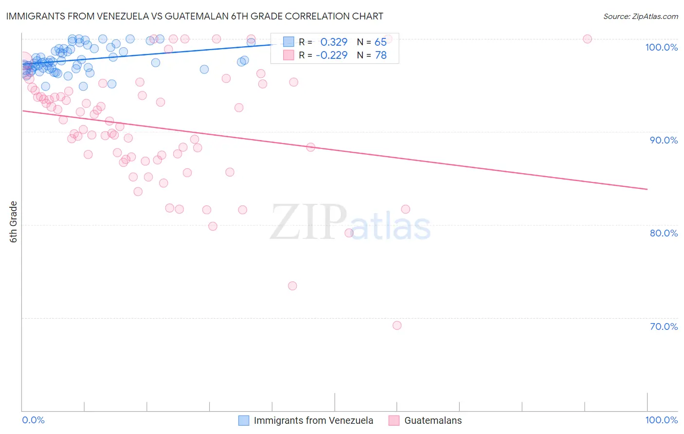 Immigrants from Venezuela vs Guatemalan 6th Grade