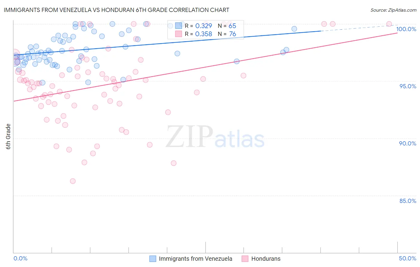 Immigrants from Venezuela vs Honduran 6th Grade