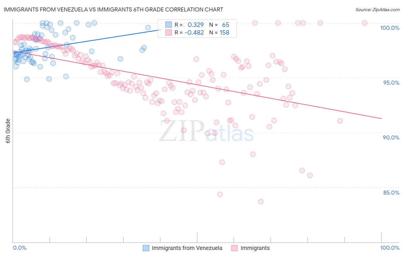 Immigrants from Venezuela vs Immigrants 6th Grade