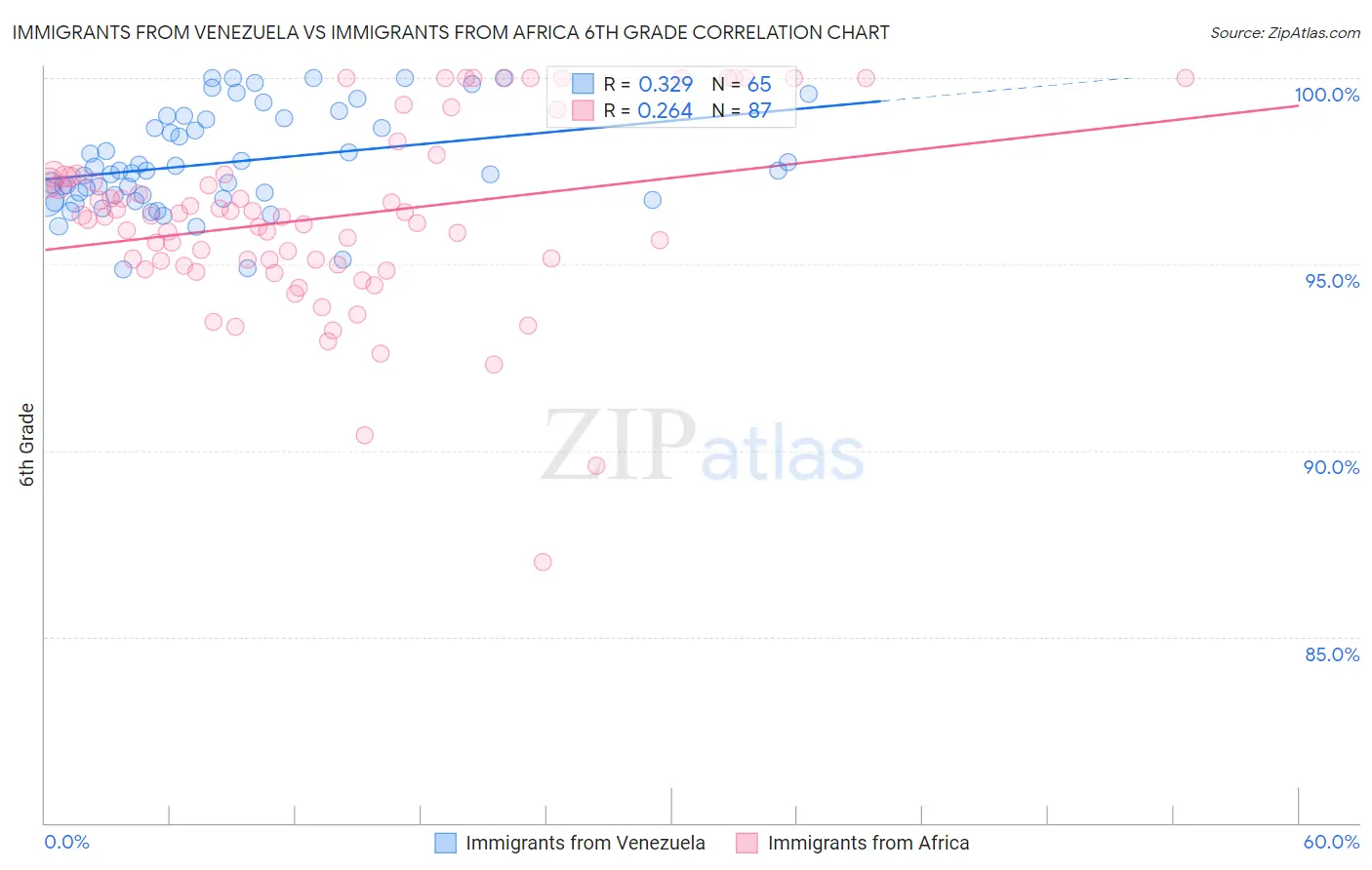 Immigrants from Venezuela vs Immigrants from Africa 6th Grade