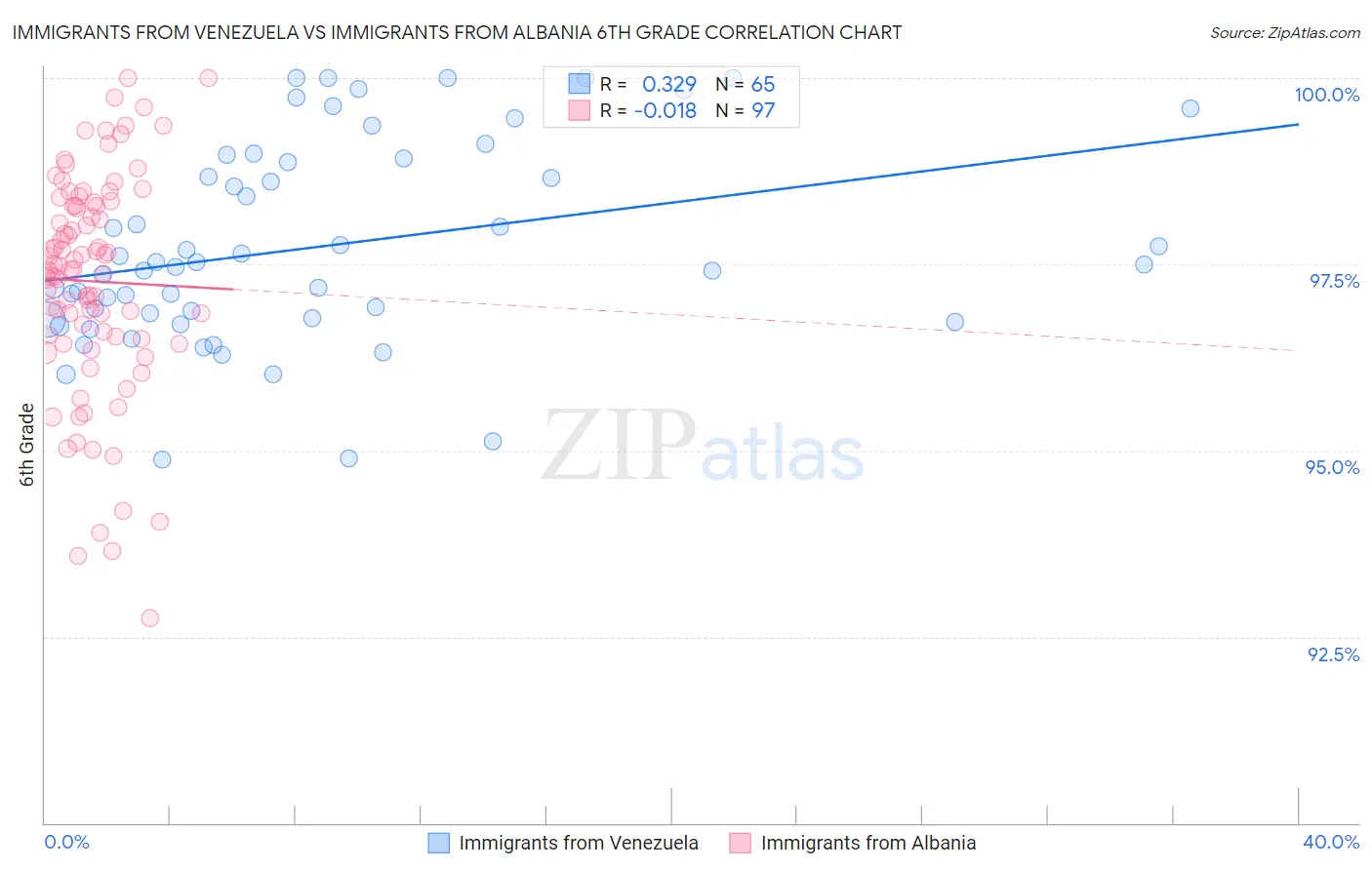 Immigrants from Venezuela vs Immigrants from Albania 6th Grade