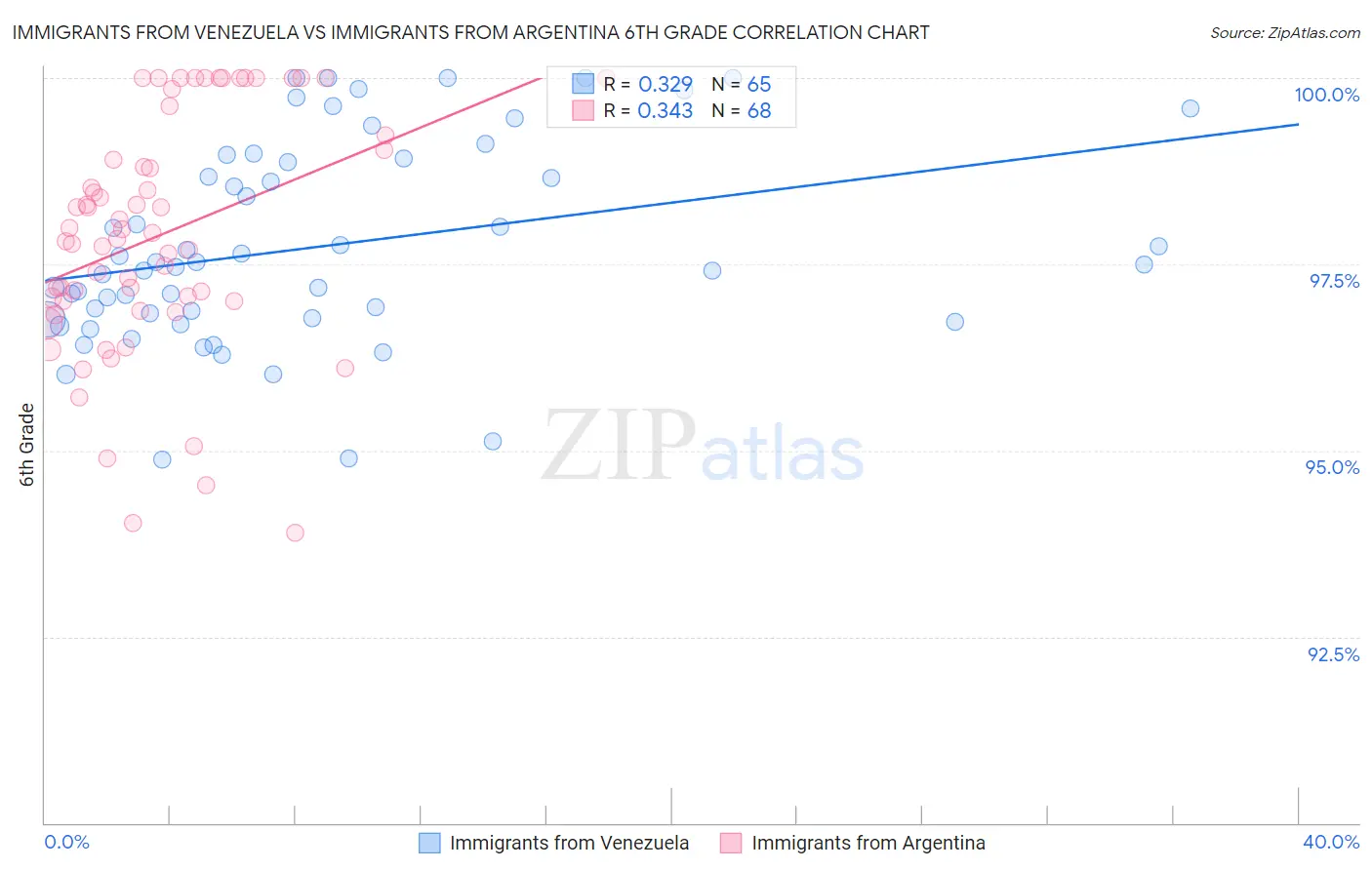 Immigrants from Venezuela vs Immigrants from Argentina 6th Grade