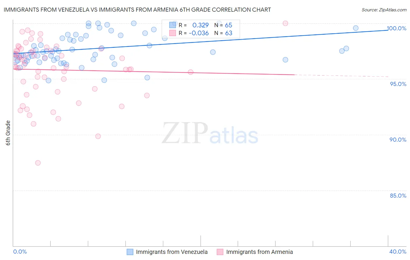 Immigrants from Venezuela vs Immigrants from Armenia 6th Grade