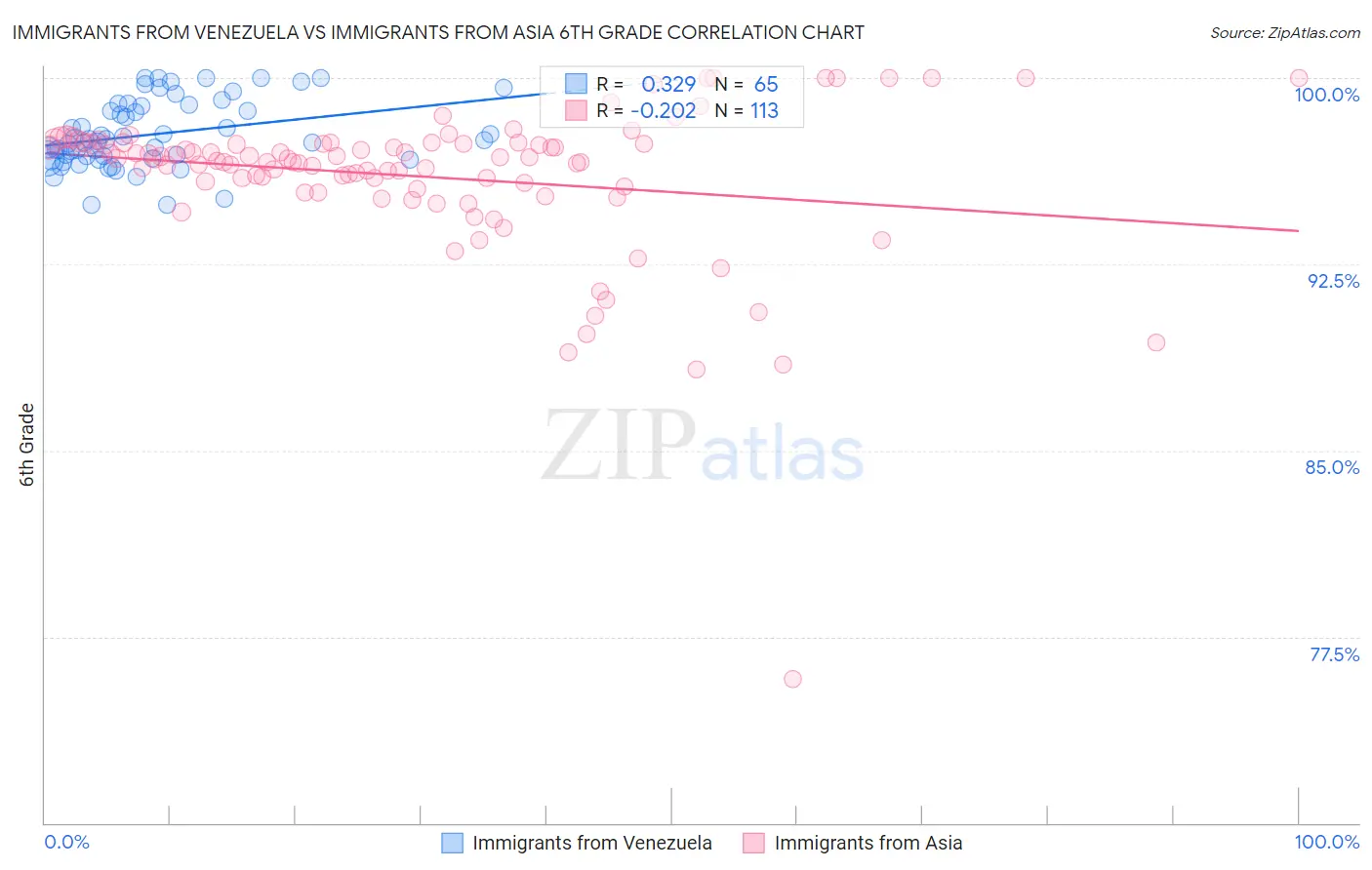 Immigrants from Venezuela vs Immigrants from Asia 6th Grade