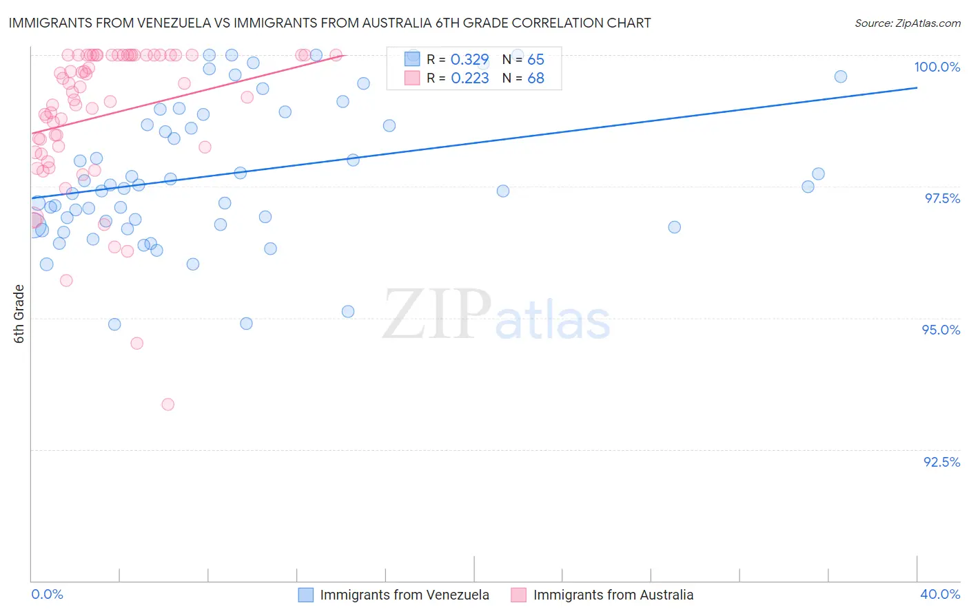 Immigrants from Venezuela vs Immigrants from Australia 6th Grade