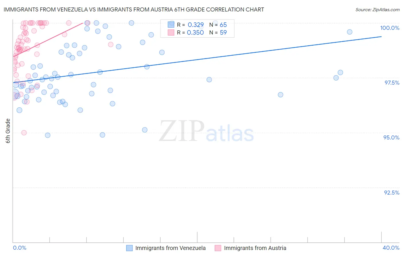 Immigrants from Venezuela vs Immigrants from Austria 6th Grade