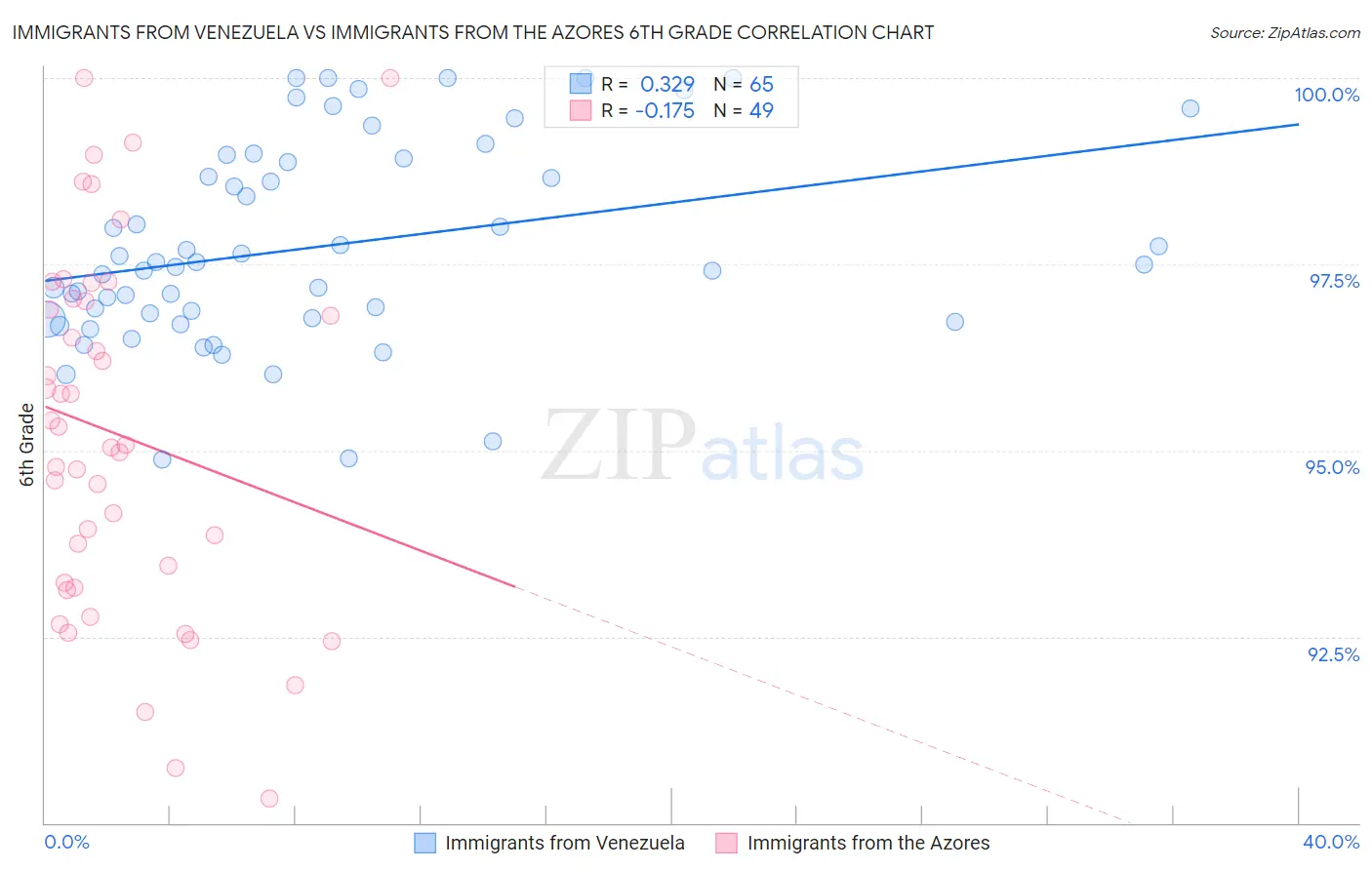 Immigrants from Venezuela vs Immigrants from the Azores 6th Grade