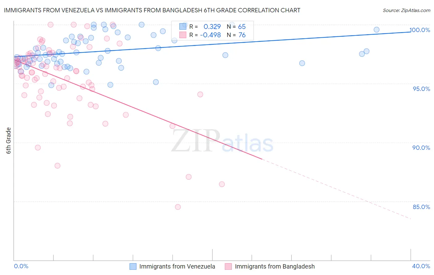 Immigrants from Venezuela vs Immigrants from Bangladesh 6th Grade