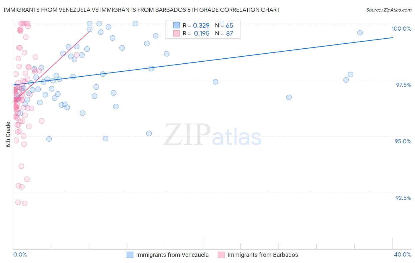 Immigrants from Venezuela vs Immigrants from Barbados 6th Grade
