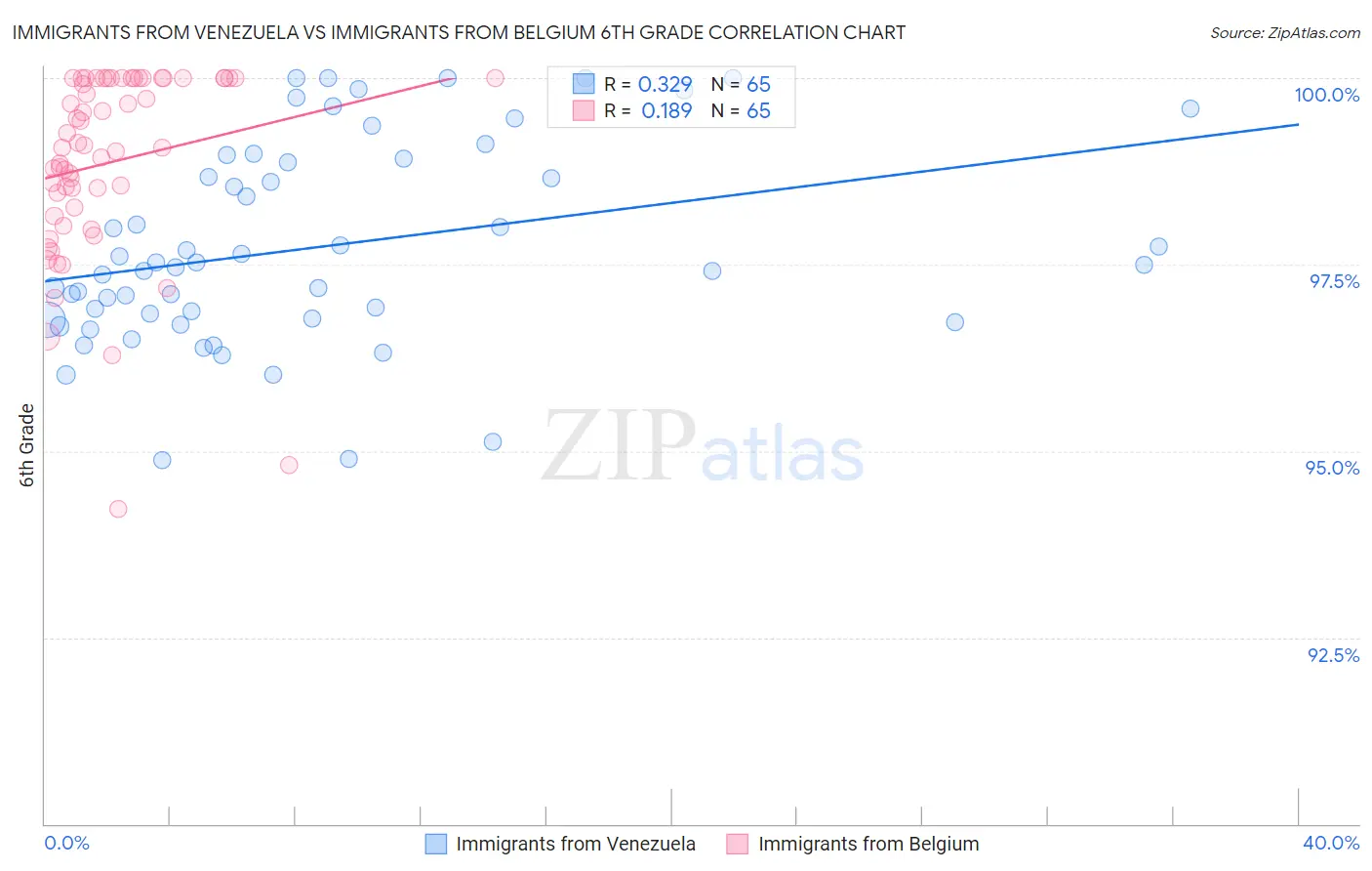 Immigrants from Venezuela vs Immigrants from Belgium 6th Grade