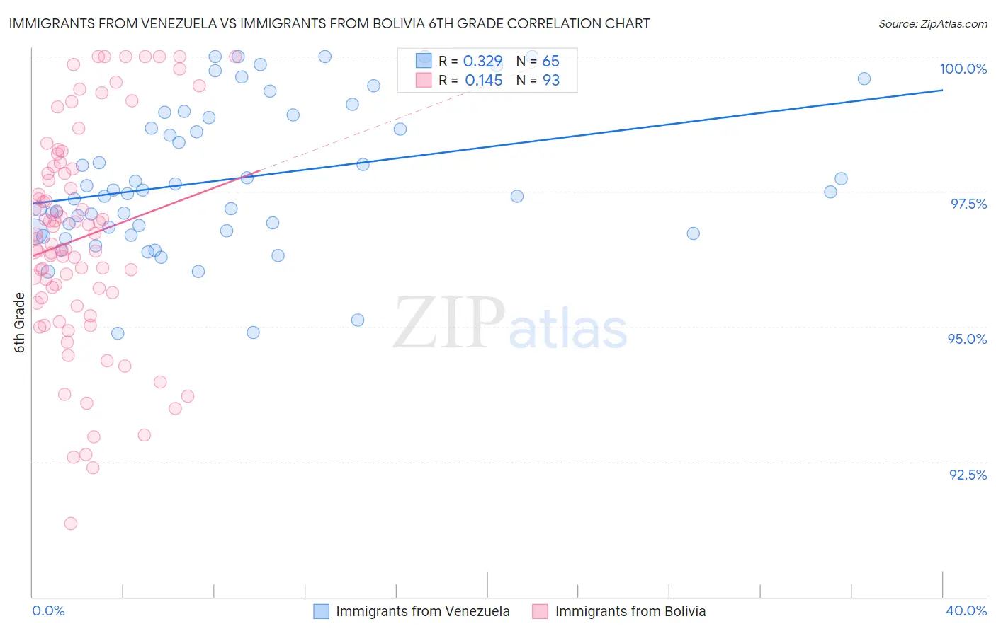 Immigrants from Venezuela vs Immigrants from Bolivia 6th Grade