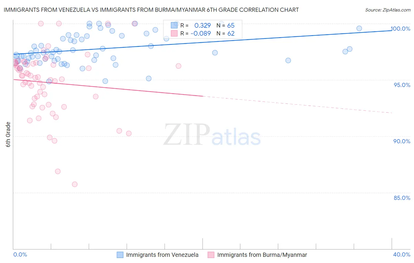 Immigrants from Venezuela vs Immigrants from Burma/Myanmar 6th Grade