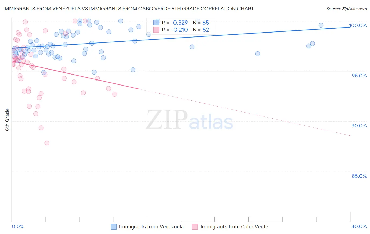 Immigrants from Venezuela vs Immigrants from Cabo Verde 6th Grade