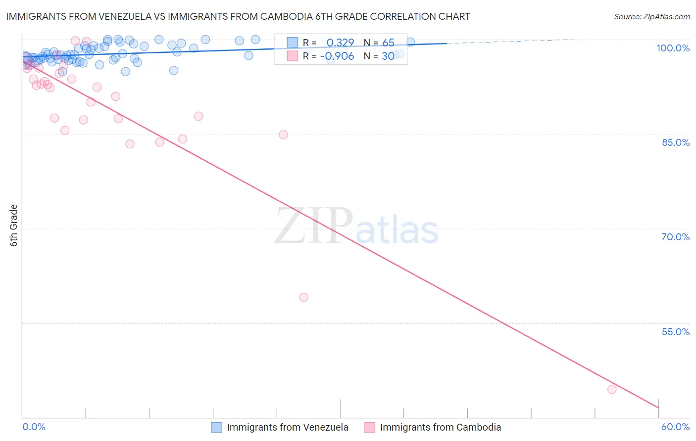 Immigrants from Venezuela vs Immigrants from Cambodia 6th Grade