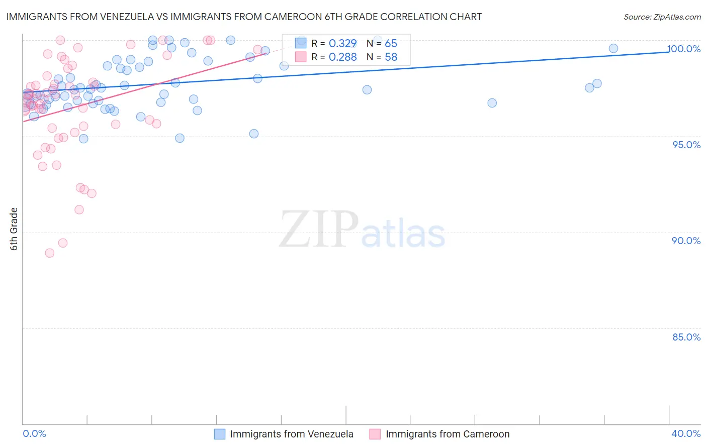 Immigrants from Venezuela vs Immigrants from Cameroon 6th Grade