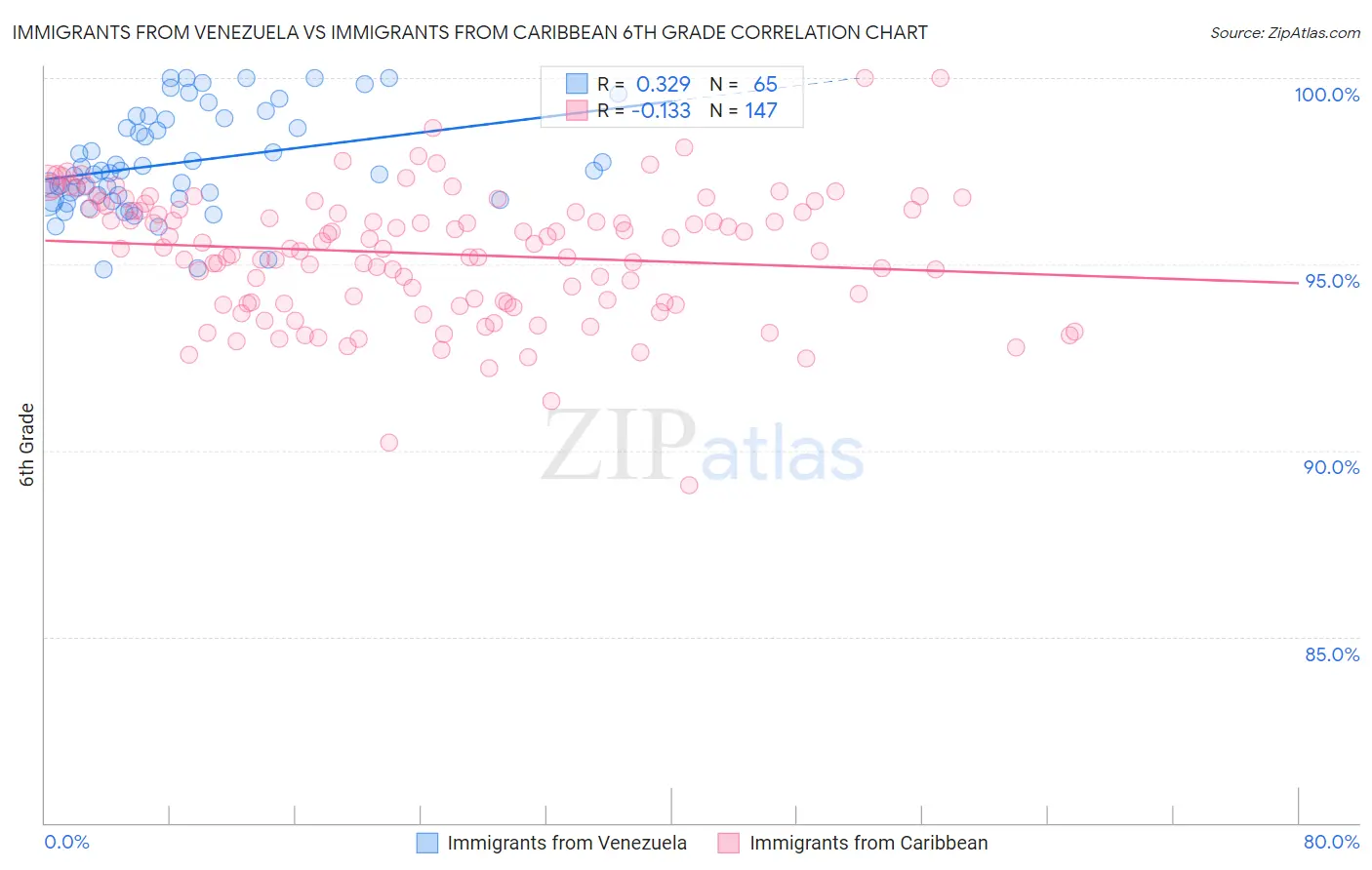 Immigrants from Venezuela vs Immigrants from Caribbean 6th Grade