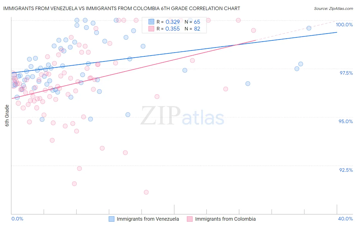 Immigrants from Venezuela vs Immigrants from Colombia 6th Grade
