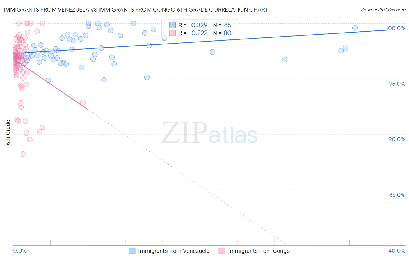 Immigrants from Venezuela vs Immigrants from Congo 6th Grade