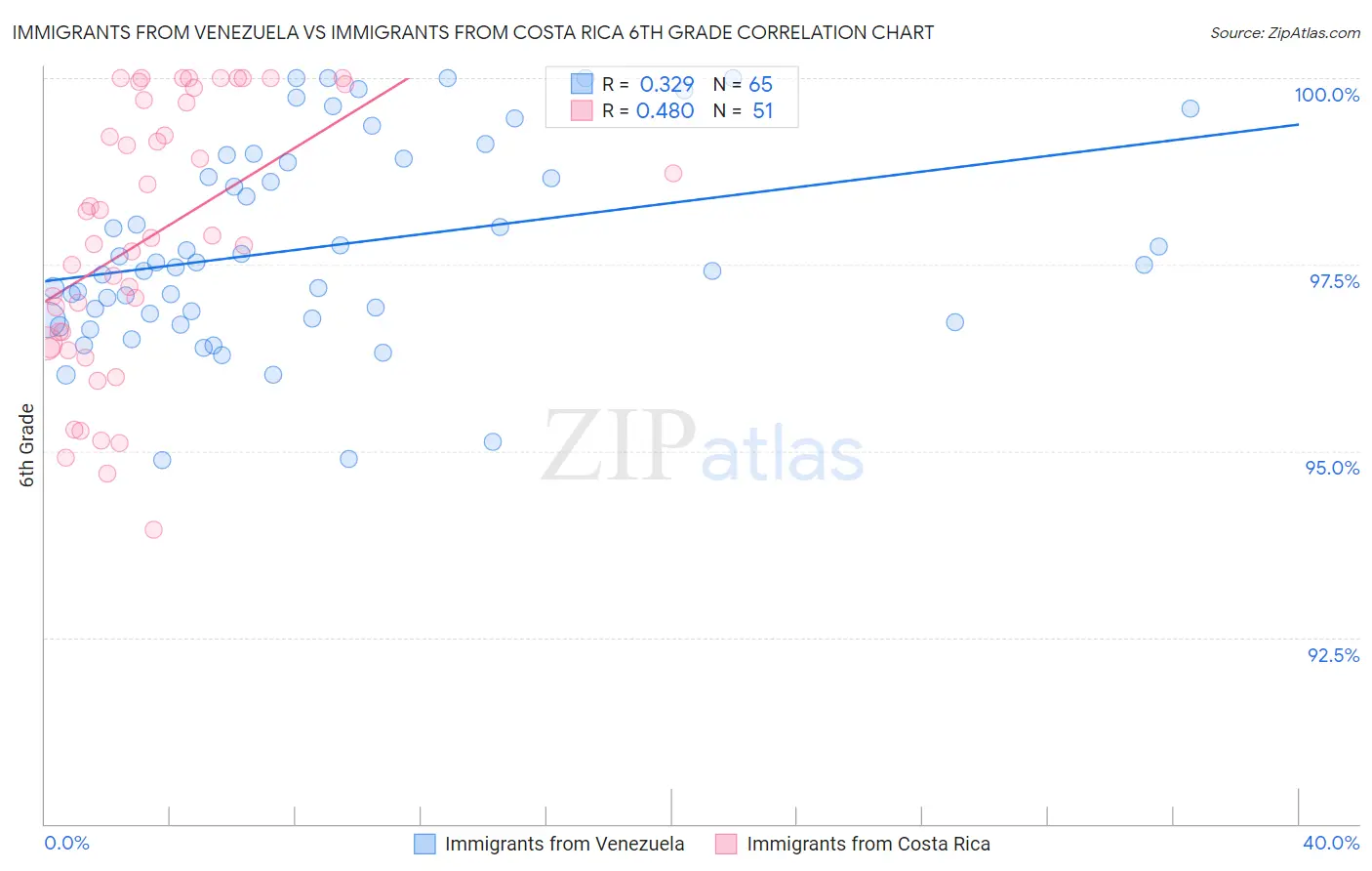Immigrants from Venezuela vs Immigrants from Costa Rica 6th Grade