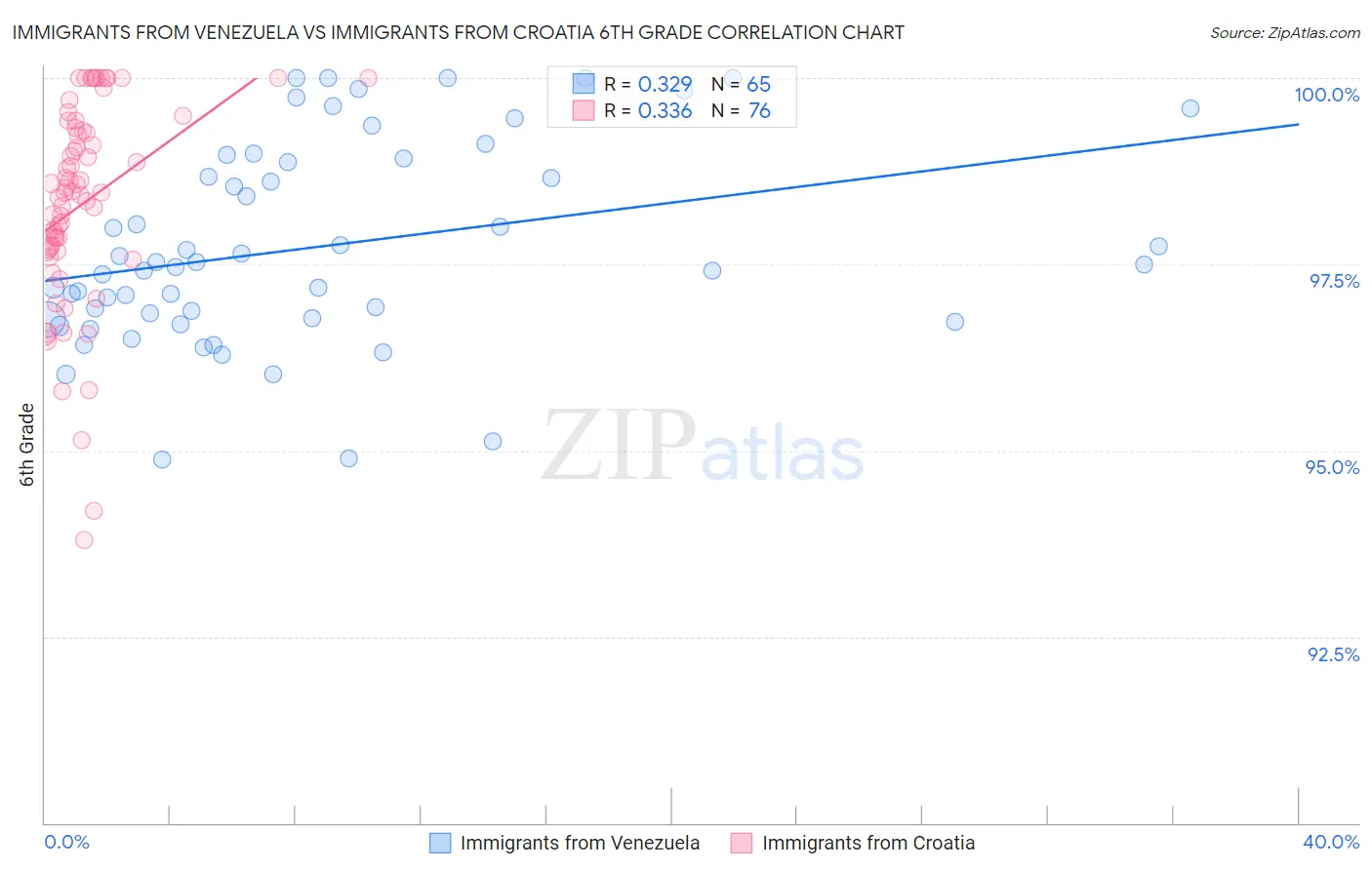 Immigrants from Venezuela vs Immigrants from Croatia 6th Grade