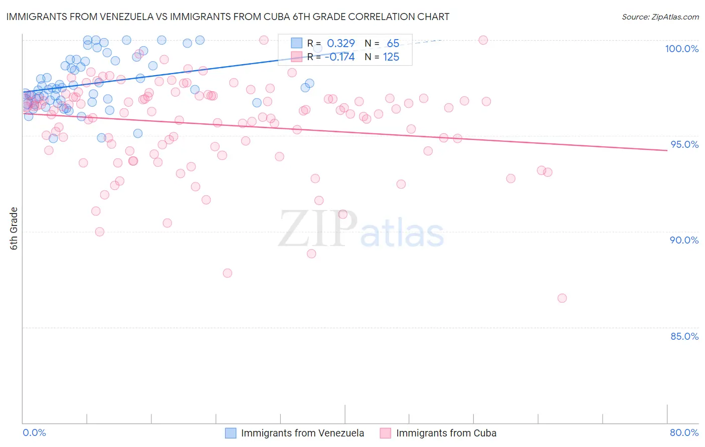 Immigrants from Venezuela vs Immigrants from Cuba 6th Grade