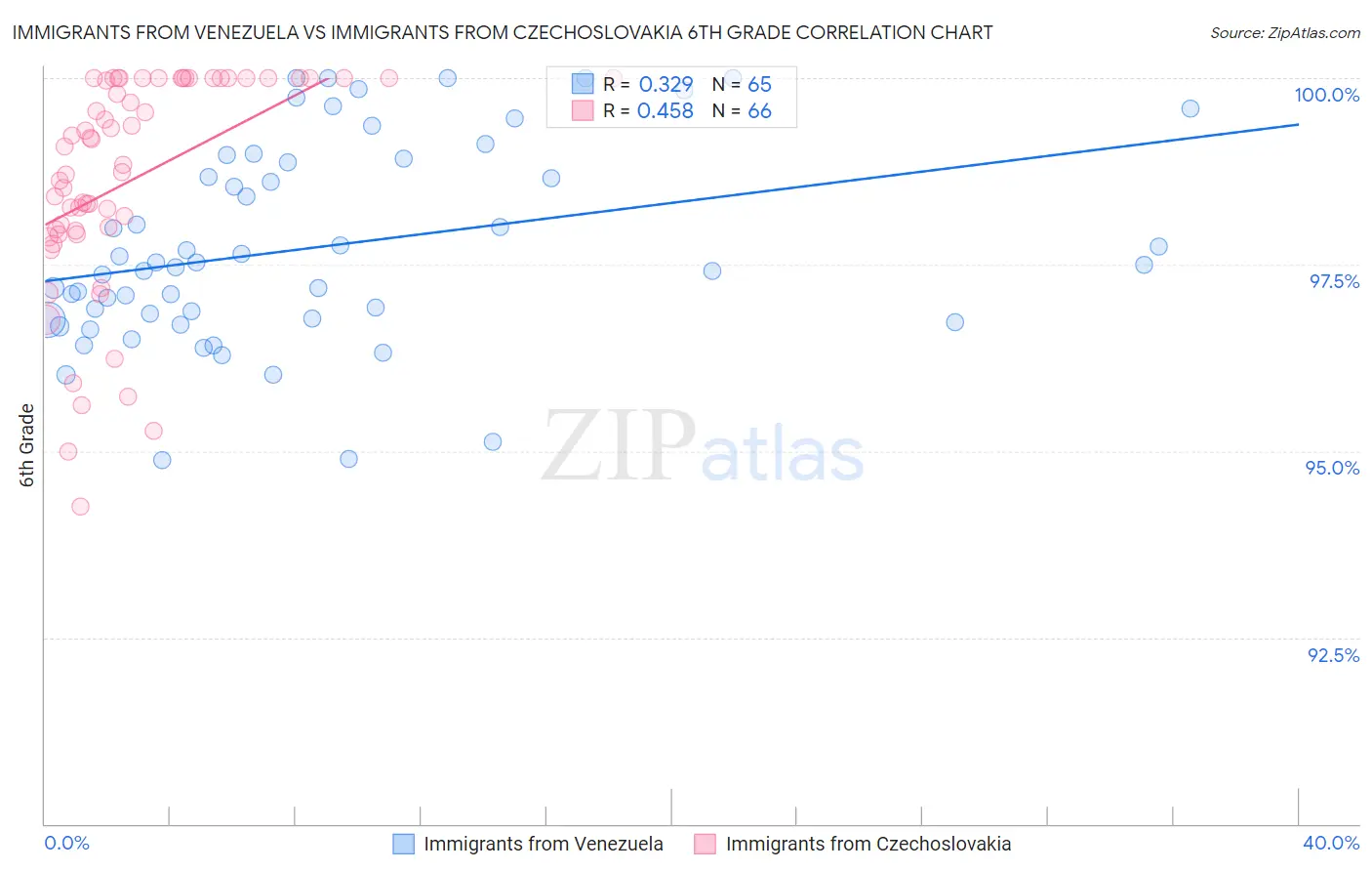 Immigrants from Venezuela vs Immigrants from Czechoslovakia 6th Grade