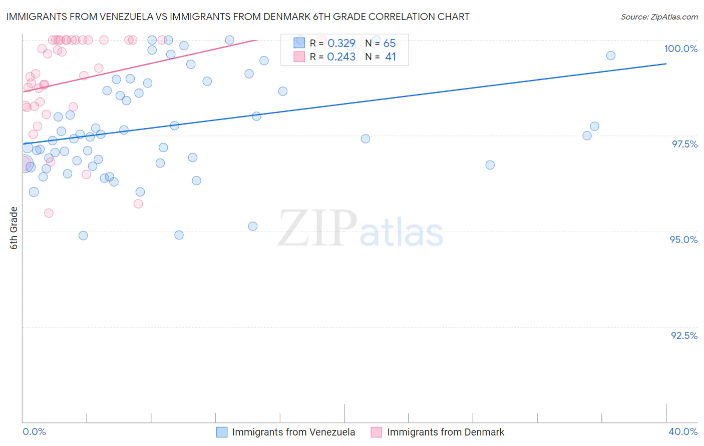 Immigrants from Venezuela vs Immigrants from Denmark 6th Grade