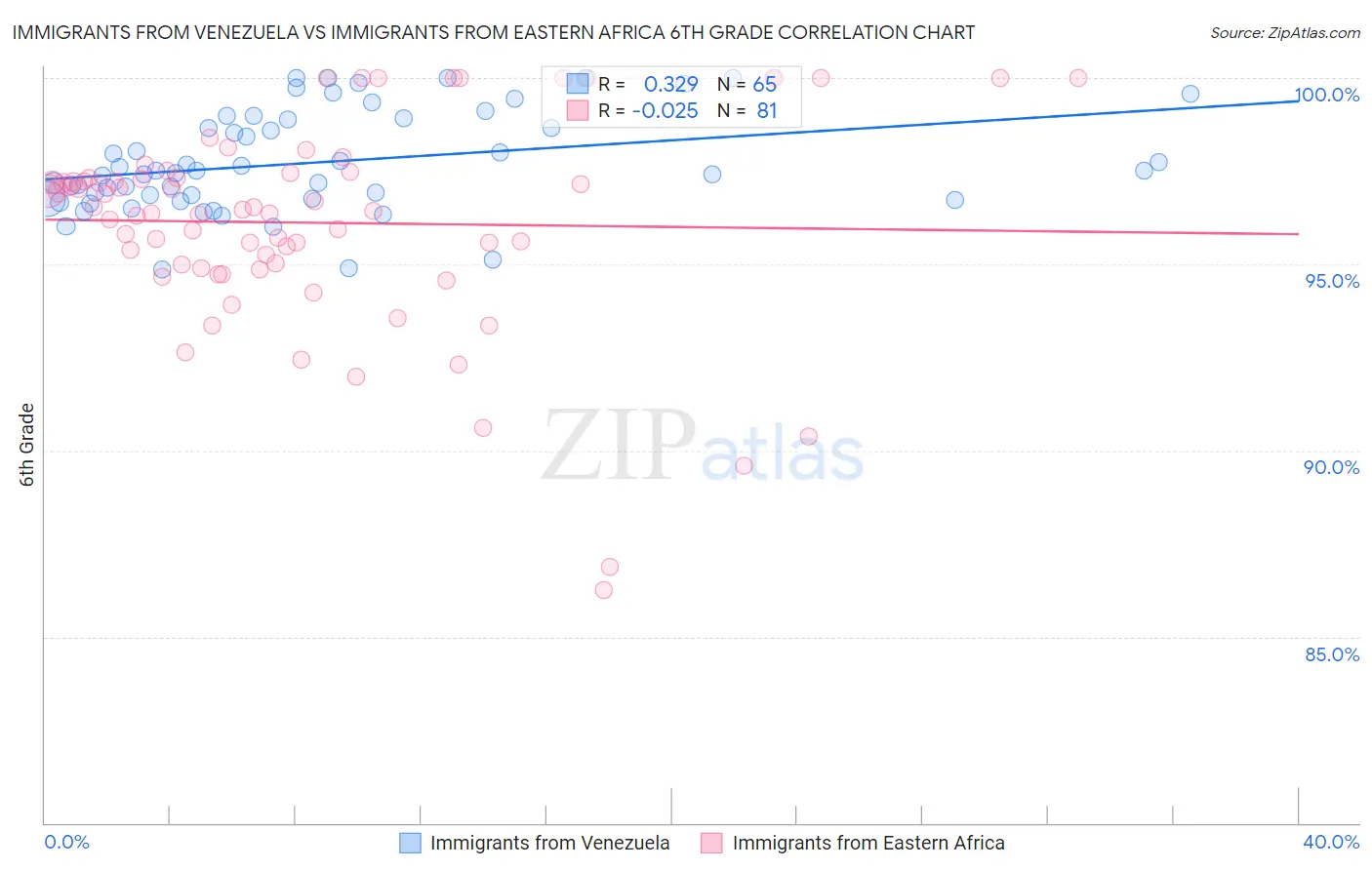 Immigrants from Venezuela vs Immigrants from Eastern Africa 6th Grade