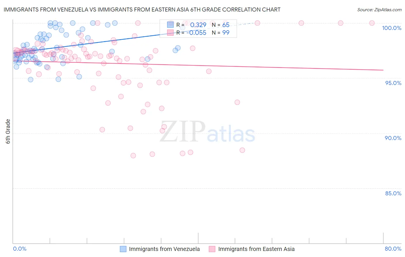Immigrants from Venezuela vs Immigrants from Eastern Asia 6th Grade