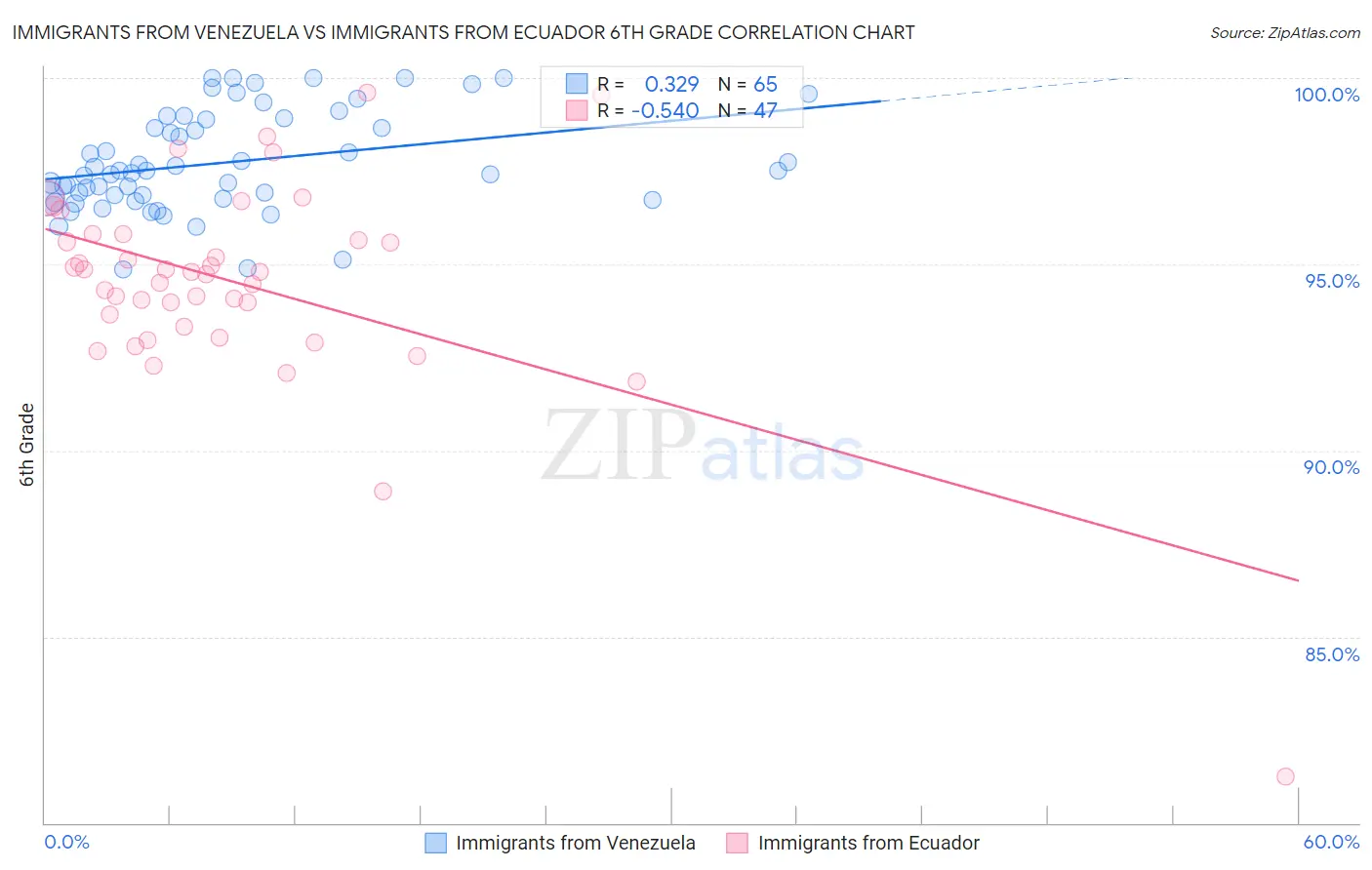 Immigrants from Venezuela vs Immigrants from Ecuador 6th Grade